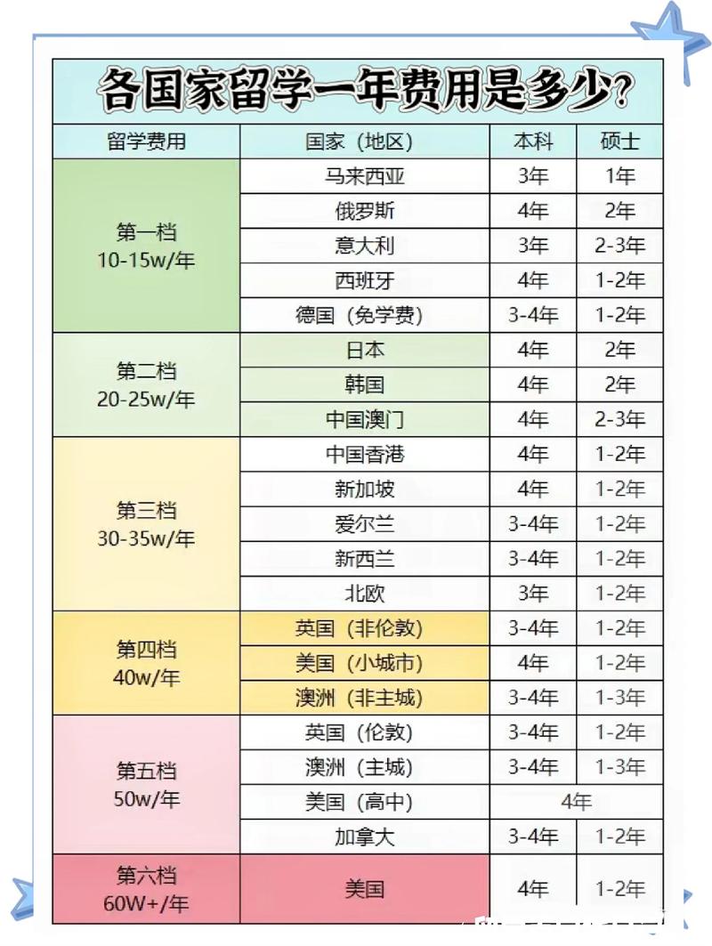 2024全球主流留学国家本科学费对比表