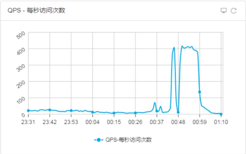 备份性能对比压测曲线图