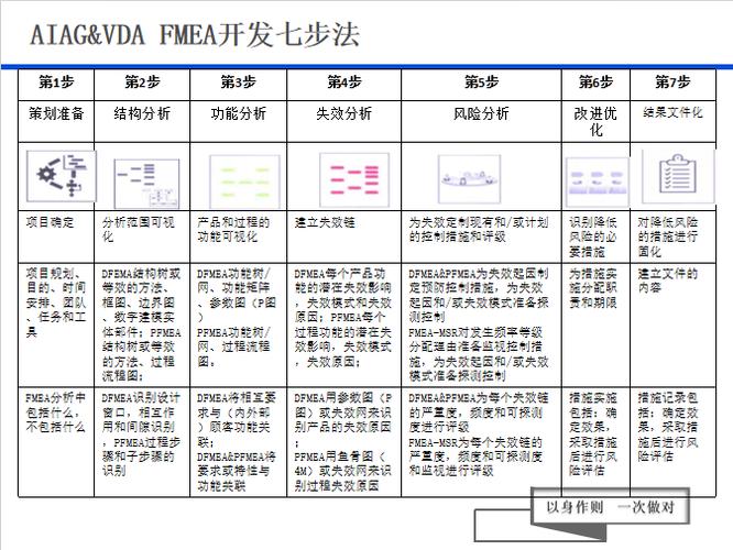 AIAG VDA新版FMEA七步法核心步骤解析图