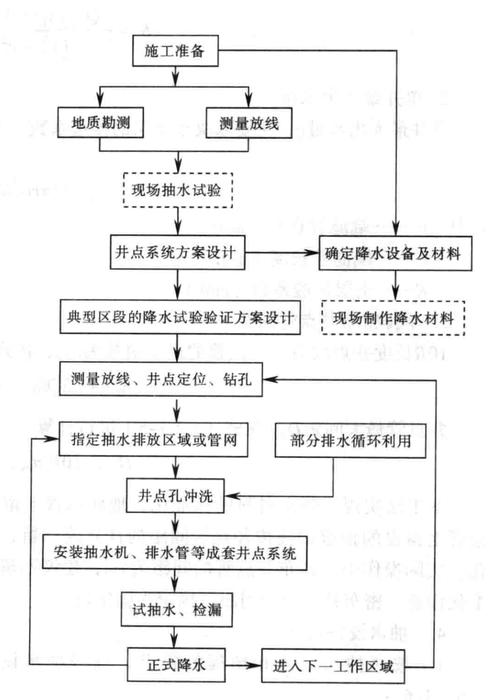 田口方法参数设计流程图