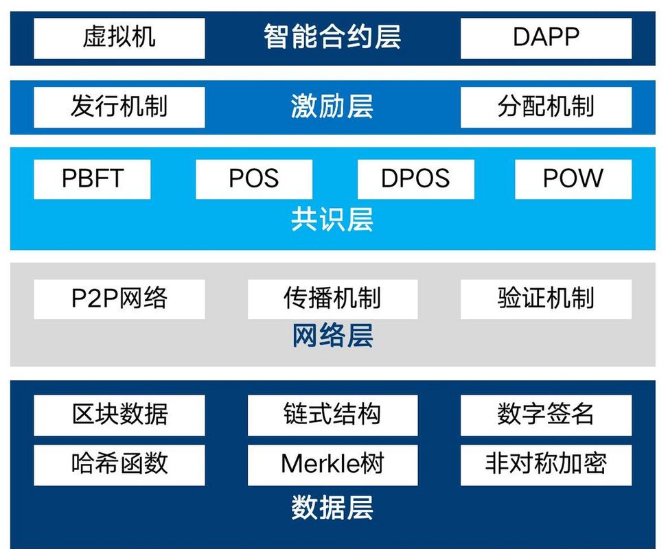 区块链分布式账本节点网络示意图