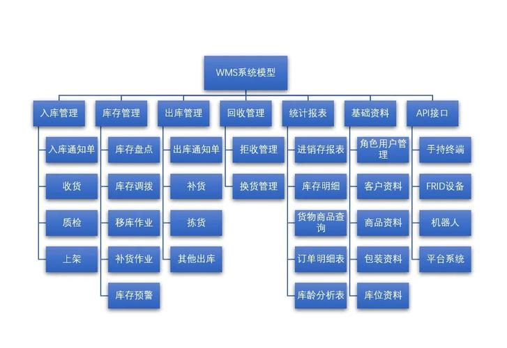 电商成品仓仓储WMS系统部署拓扑图
