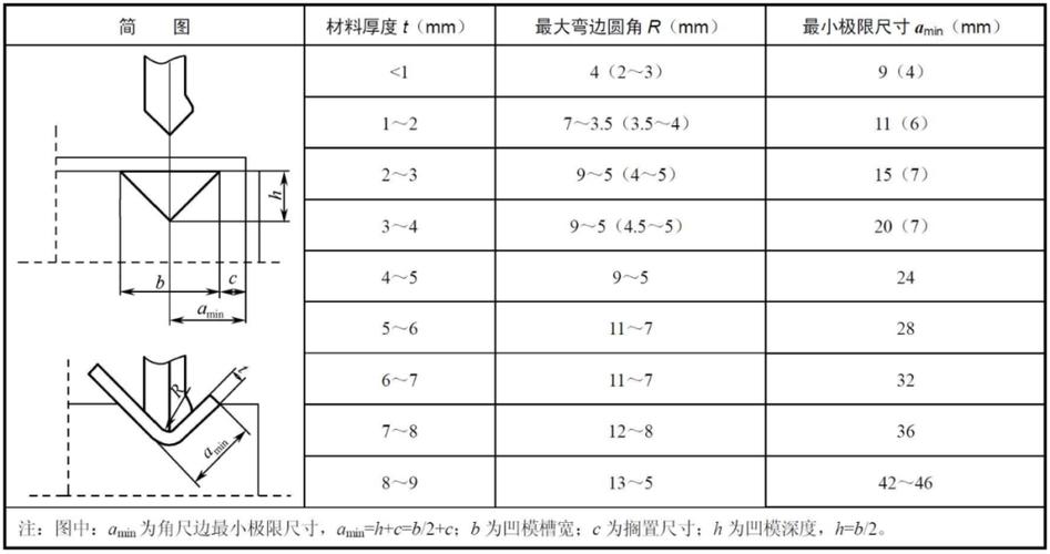 冲压件不同材料最小弯曲半径对照表