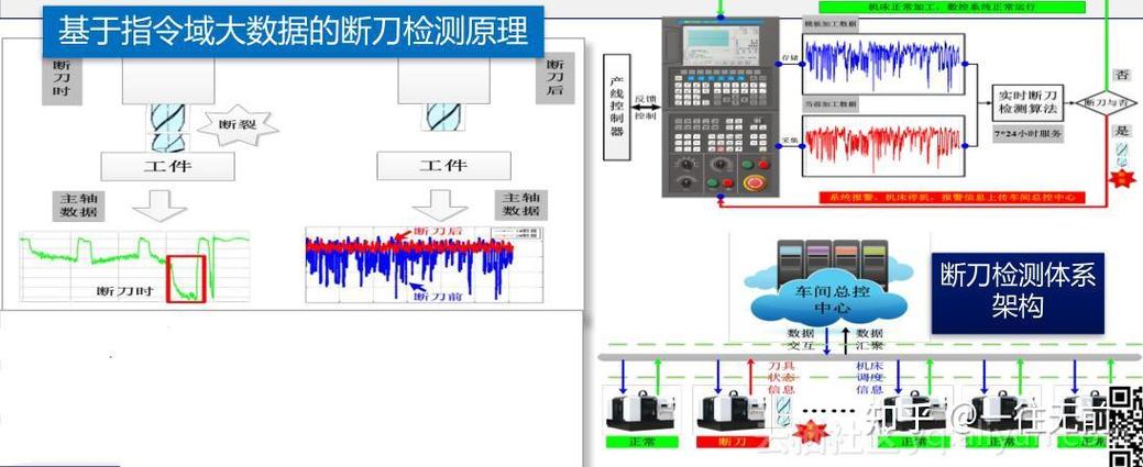 FMS刀具磨损状态监测界面