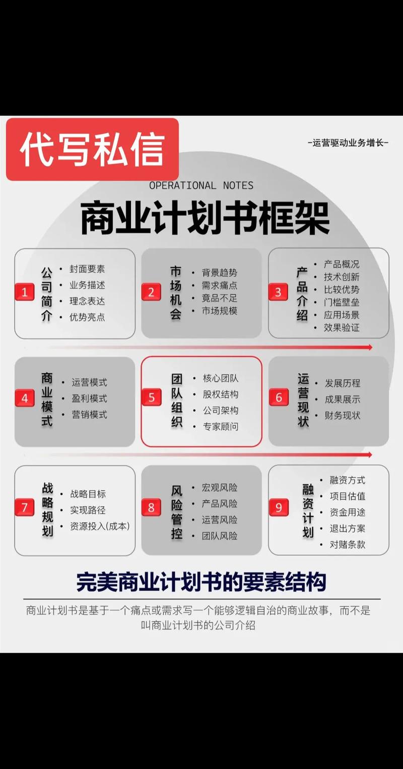 科研转化商业计划书核心模块示例图