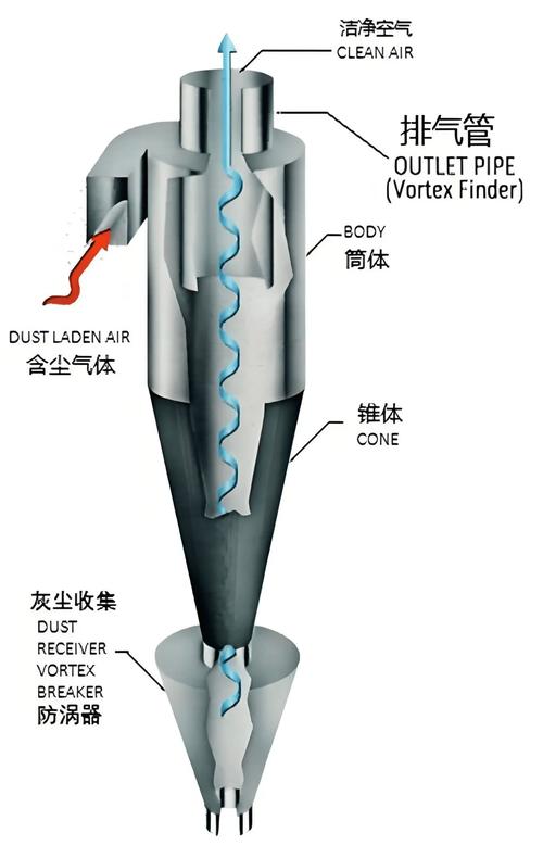喷涂回收设备旋风分离筒结构对比示意图