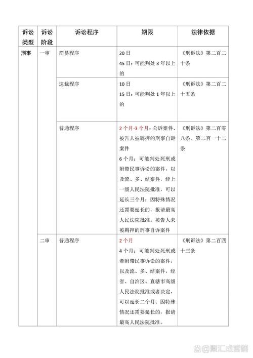 民事诉讼法一审举证期限分类表
