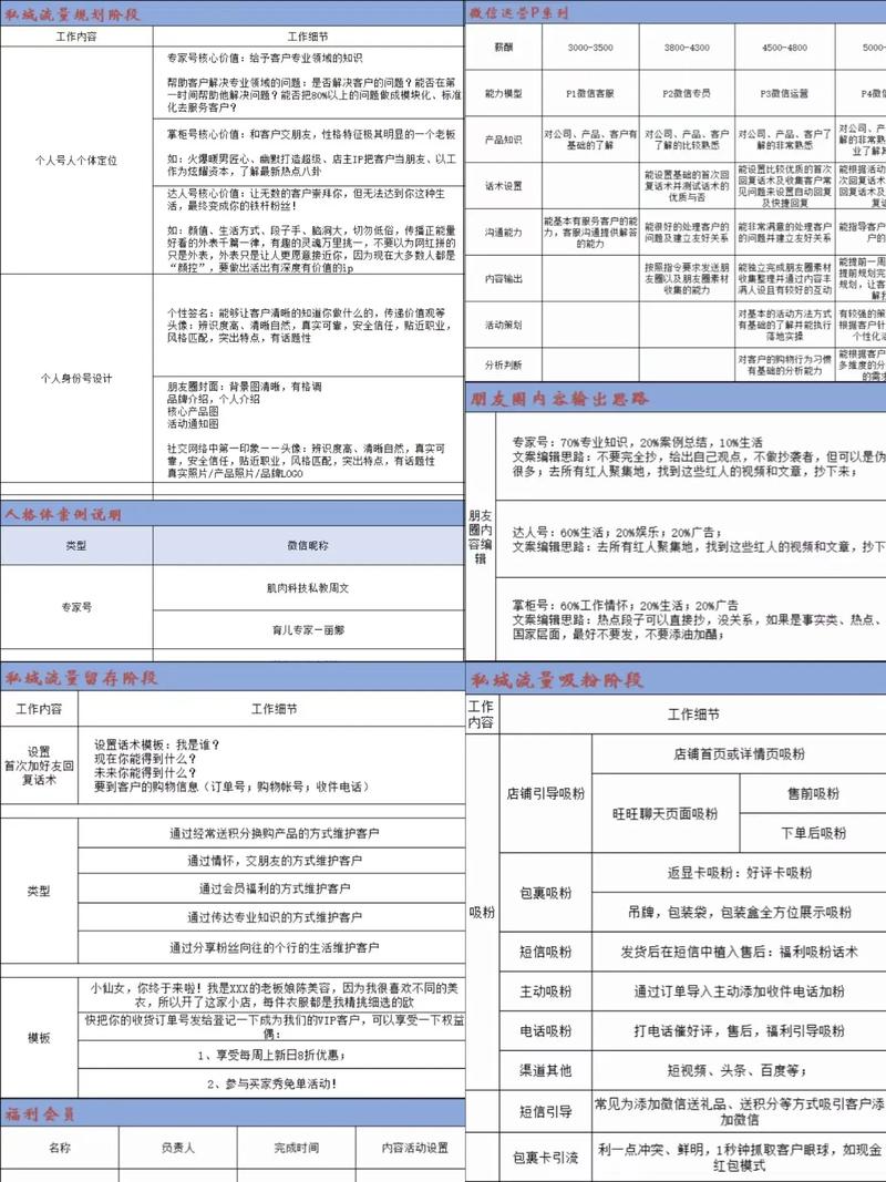 商家私域流量用户分层运营表