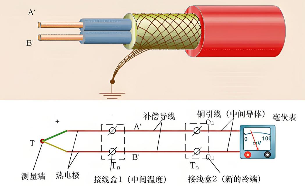 热电偶补偿导线正确连接示意图