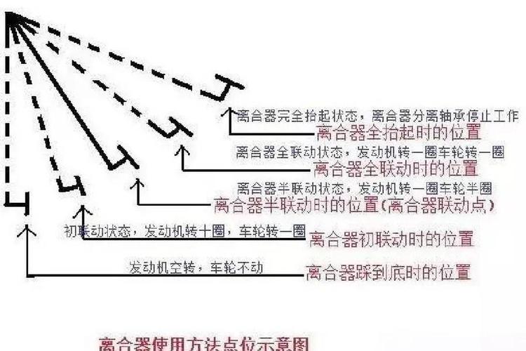 车主AT变速箱锁止离合器自检操作示意图