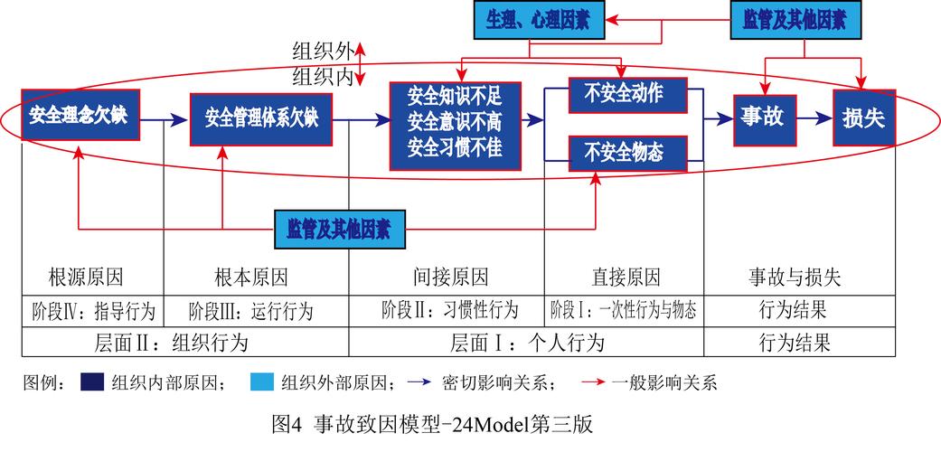 工业安全事故分析会上工程师用白板拆解因果链