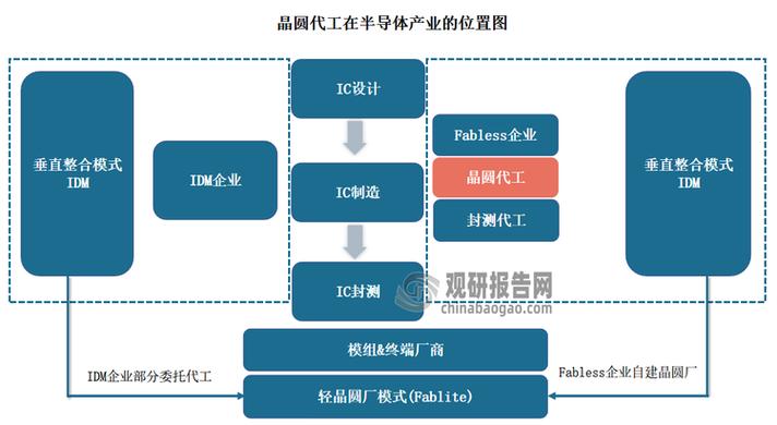 芯片Fabless轻资产模式与晶圆代工产业链对比图