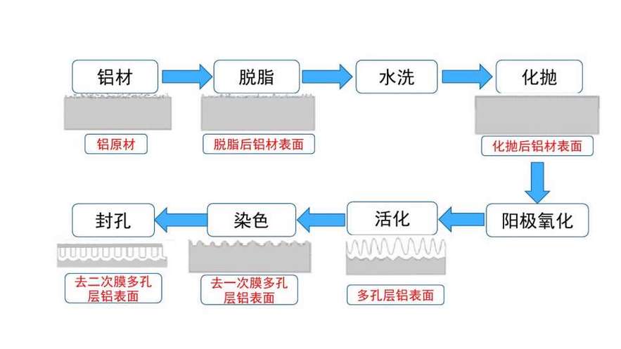 近年阳极氧化工艺的新变化