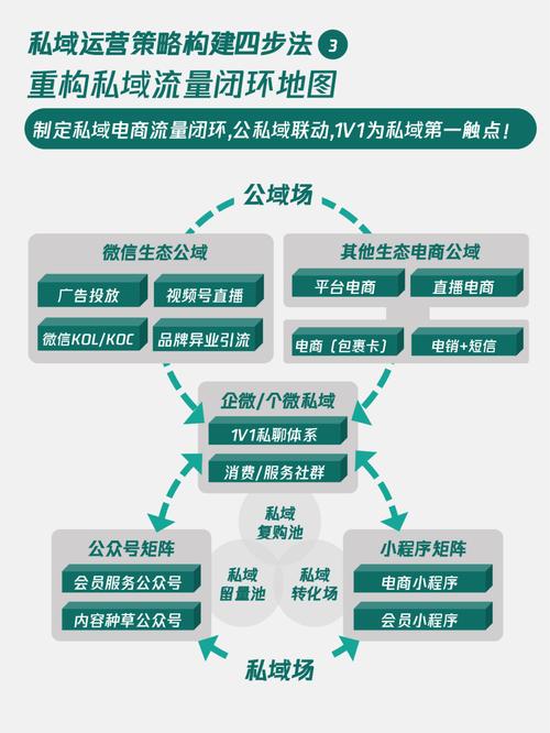 商家私域流量用户信任关系运营图