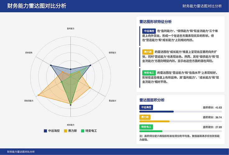 财务转型技能雷达图 业财融合 数据分析 工具