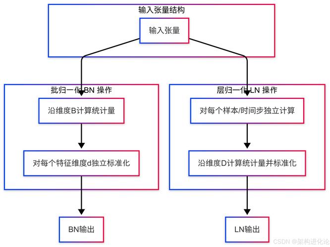 层归一化与批量归一化操作维度对比示意图