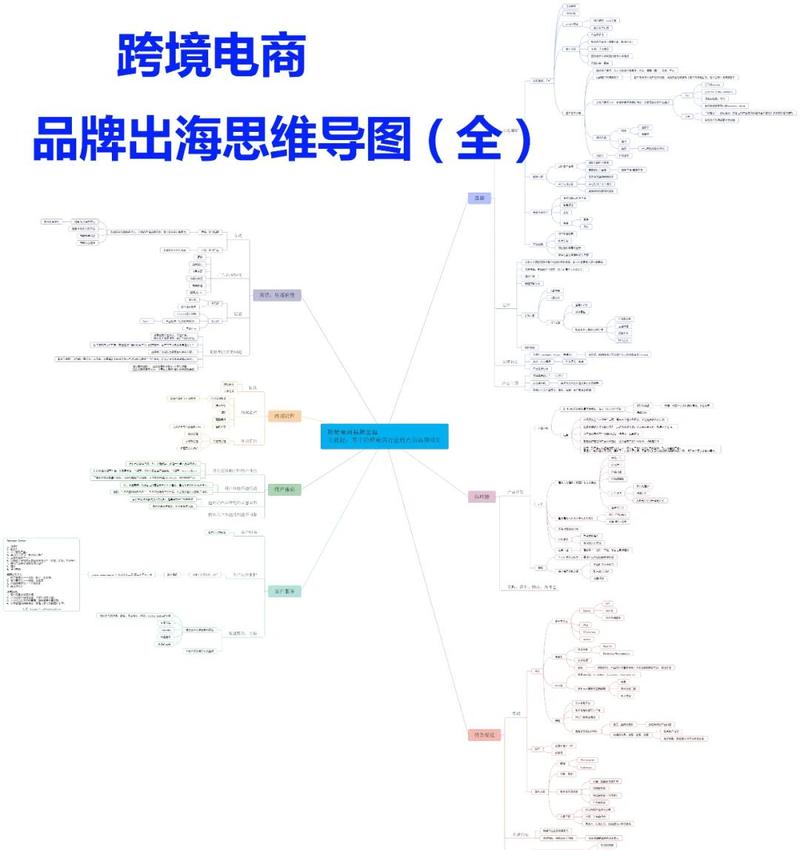 跨境电商独立站品牌定位思维导图