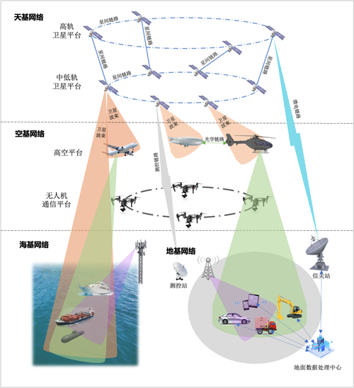 空天地多域通信协议适配架构图