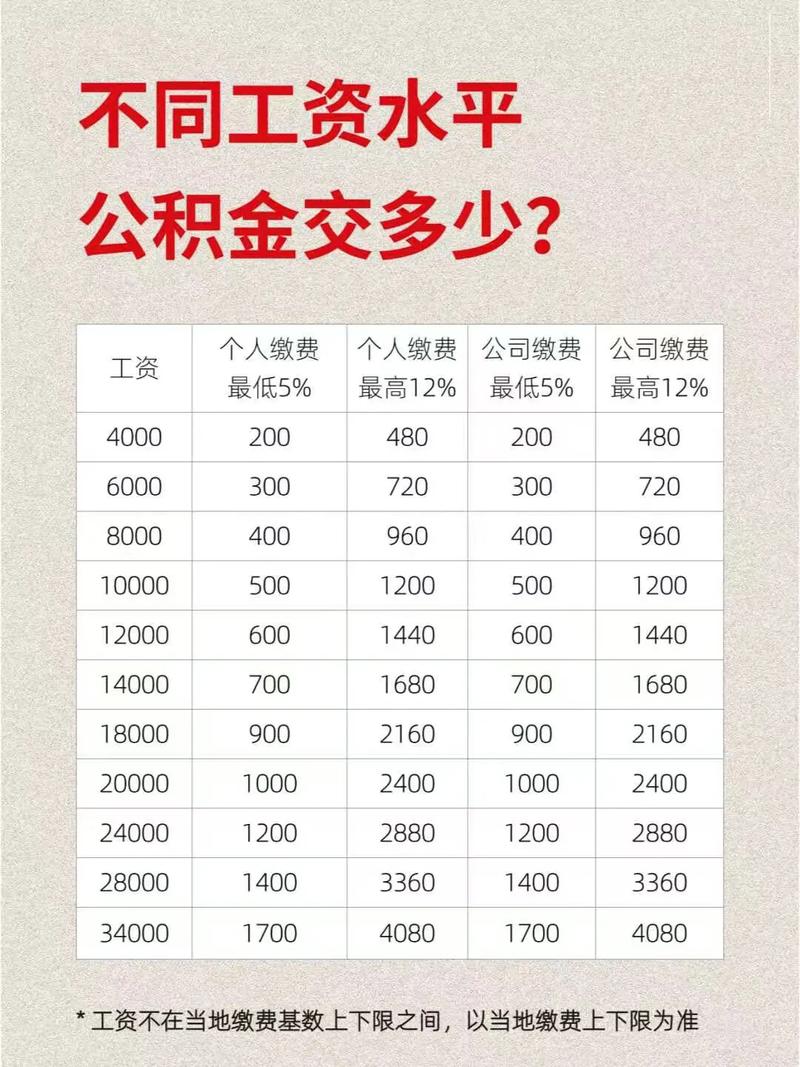 薪资福利对比表格,包括公积金保险补贴等