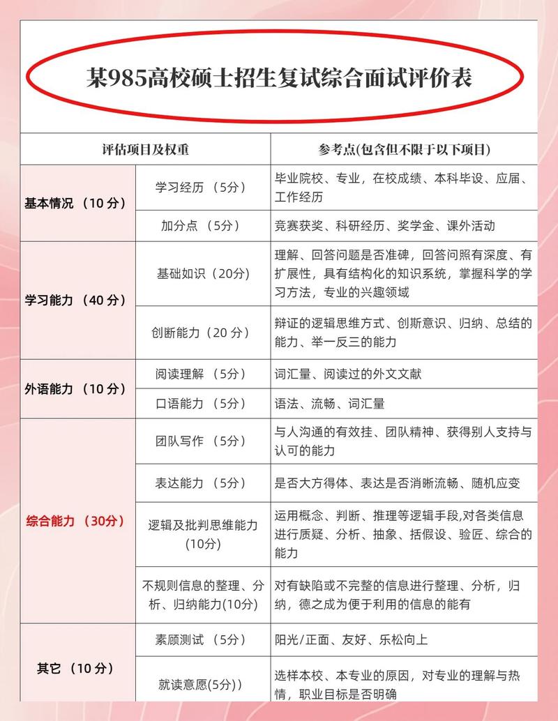 2025考研复试综合评价维度表