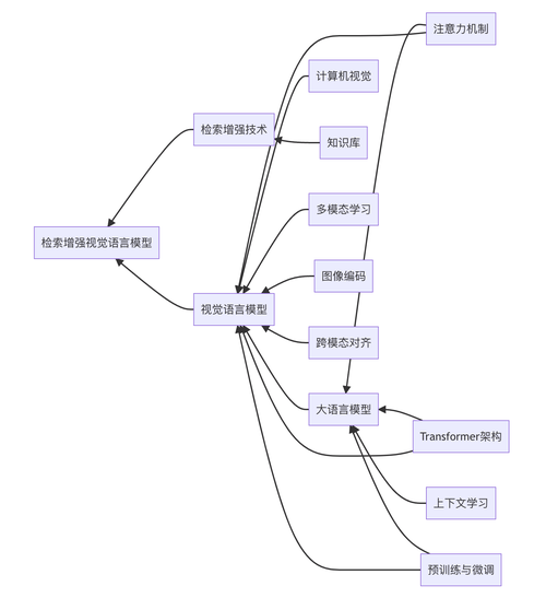 大语言模型答案生成与信息检索原理图