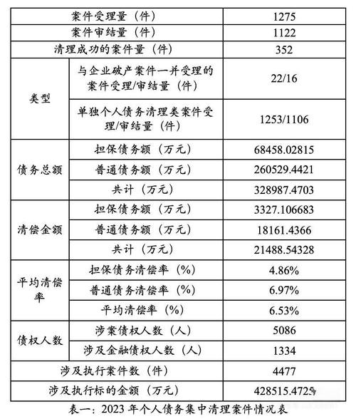 全国个人破产试点地区主体要求对照表