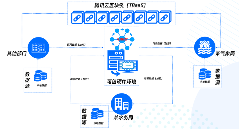 隐私计算原始数据不出域场景示意图