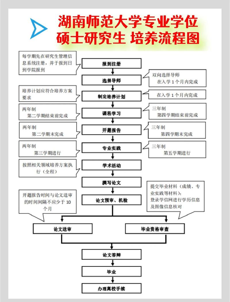 工程硕士培养流程图 实践教学环节比例