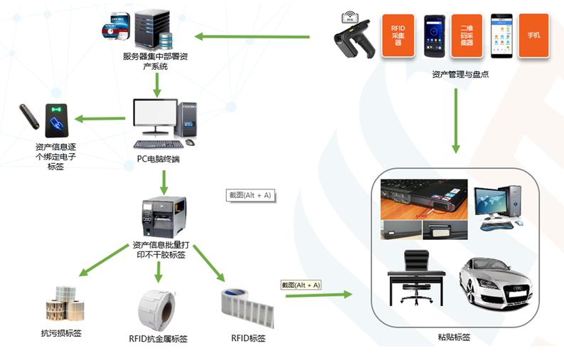 RFID读写器与PLC IO通信架构图 工业以太网
