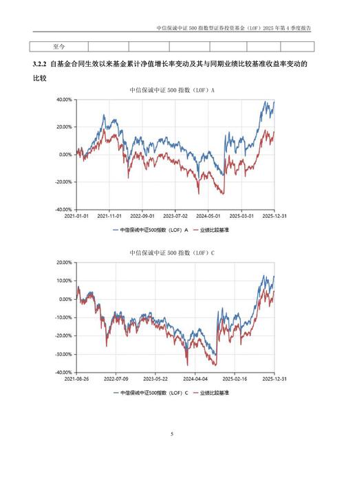 中证500指数基金定投收益对比图