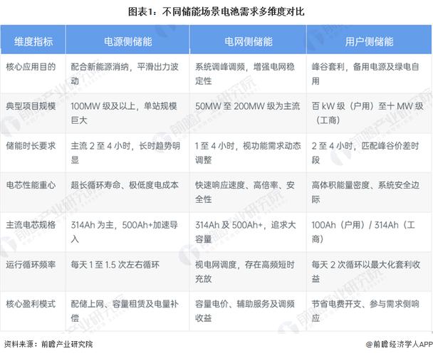 不同储能技术单位度电全生命周期成本对比图
