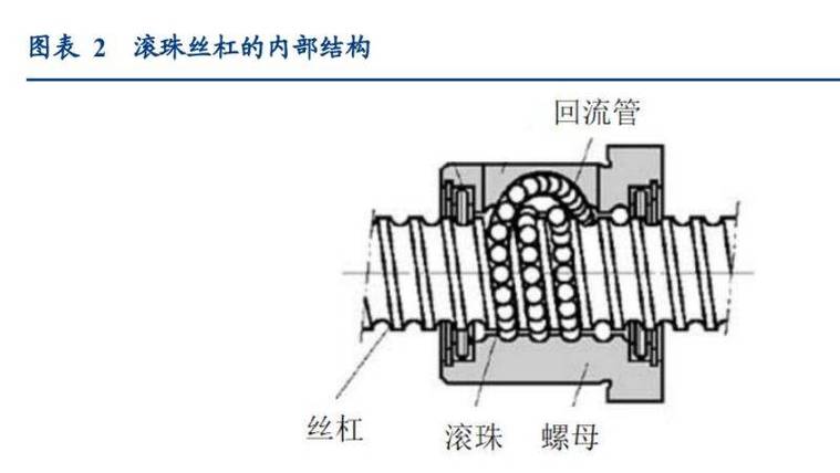 滚珠丝杠内部钢珠结构拆解图