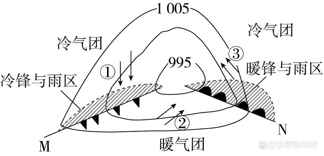 冷暖锋交汇锋面天气系统结构示意图