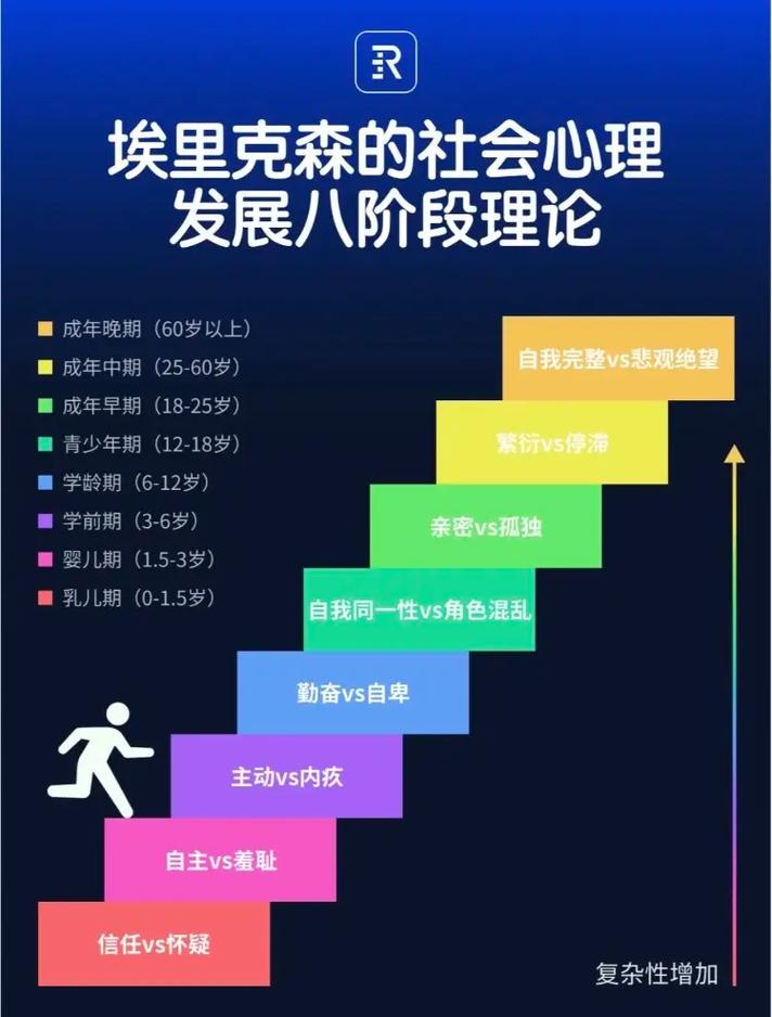 埃里克森心理发展阶段海报图