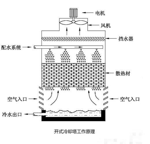 闭式冷却塔与开式冷却塔结构对比示意图