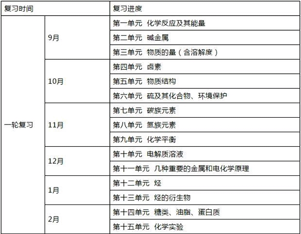 高中高三一轮复习每日进度安排表