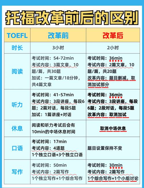 2025年托福考试改革前后对比表