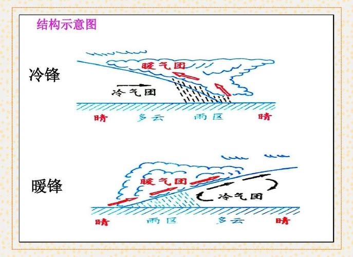 冷锋暖锋天气系统示意图