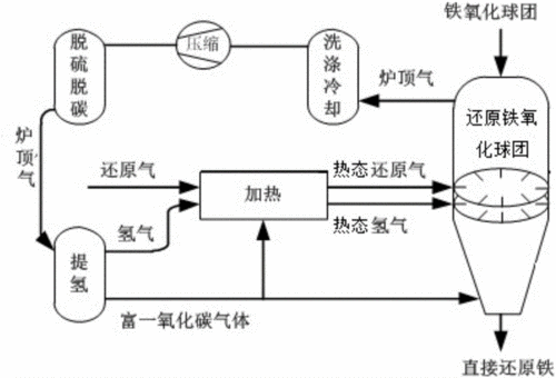 氢基直接还原铁工艺流程图