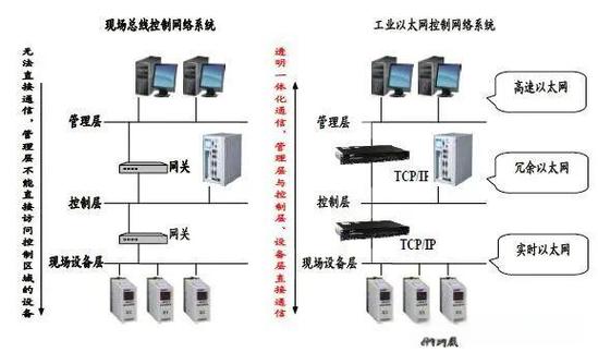 现场总线和工业以太网是一回事吗？