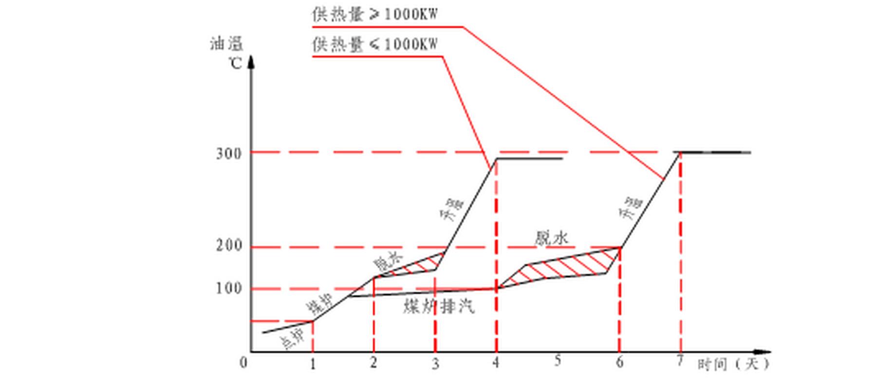 导热油系统升温操作曲线图