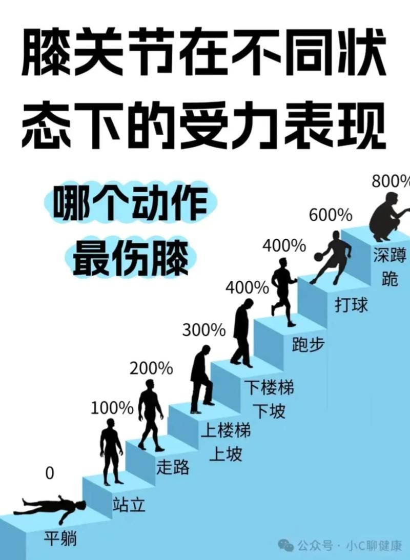 上下楼梯时膝盖受力示意图