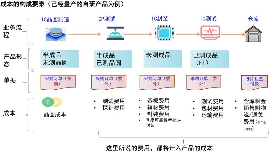 Fabless 公司 IP 复用降低边际成本示意图