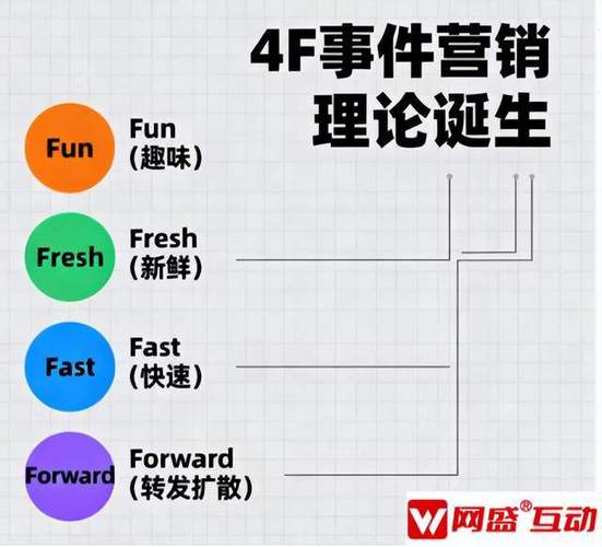 事件营销用户传播路径示意图