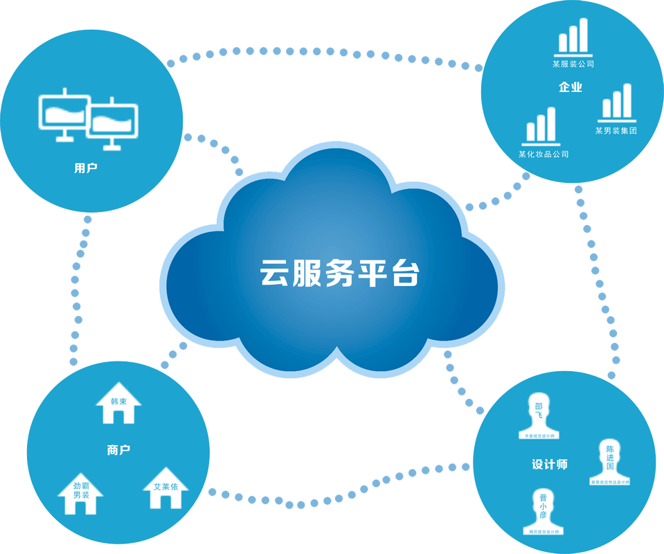 普通用户日常接触的云计算服务场景拼图