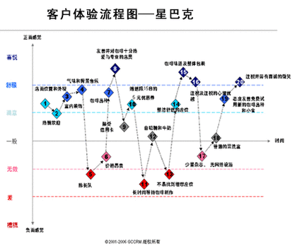 传统补坑式客户体验优化流程图
