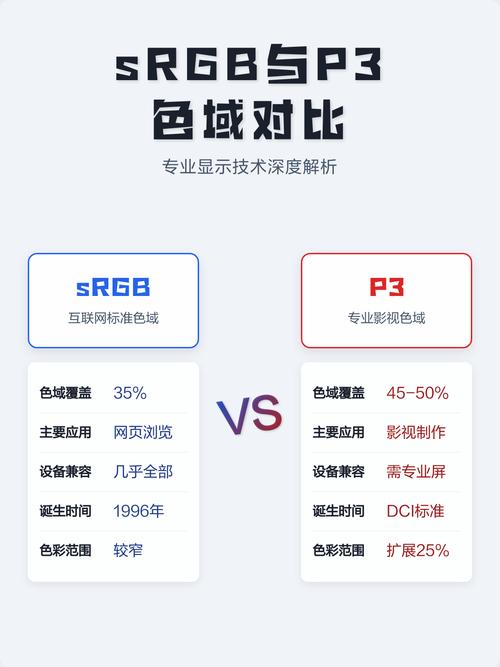 笔记本屏幕色域对比图 sRGB和P3