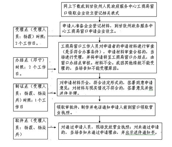 有限责任公司设立登记提交材料规范表
