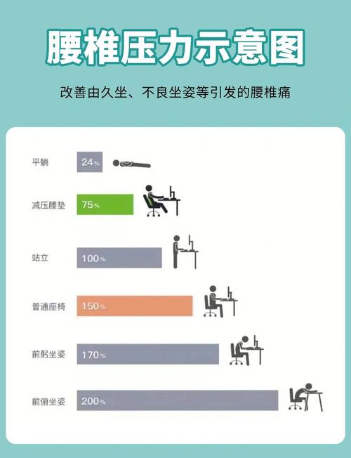 久坐会议腰椎受压状态示意图