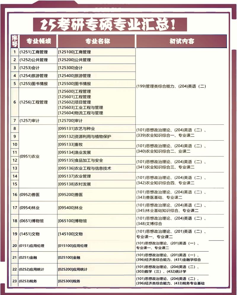 跨专业考研考生对比不同专业目录